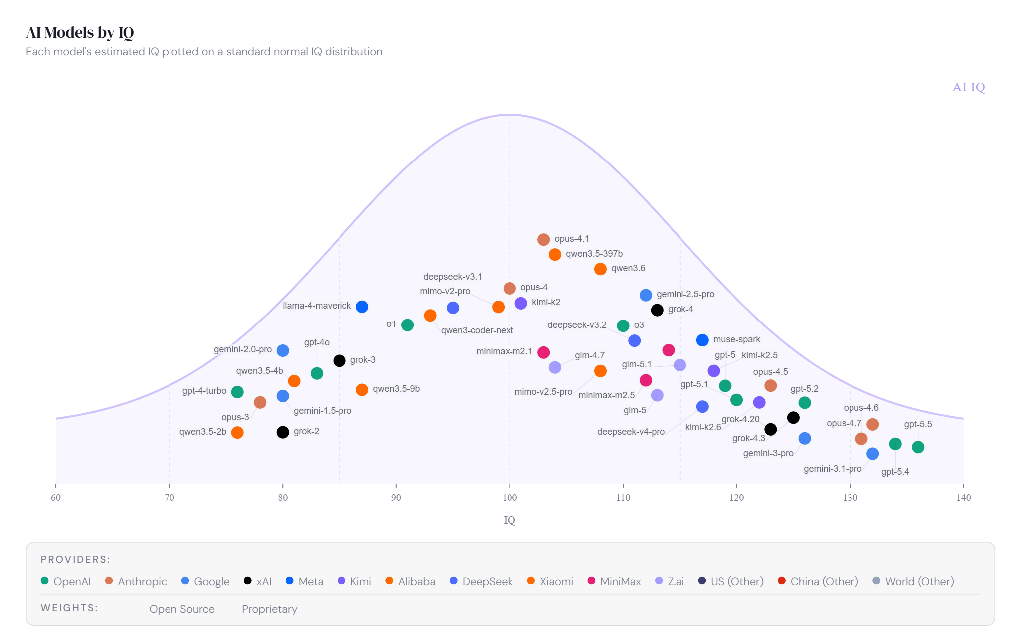 New site ranks AI models on the IQ scale. Not everyone is impressed.